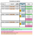 Formations et options